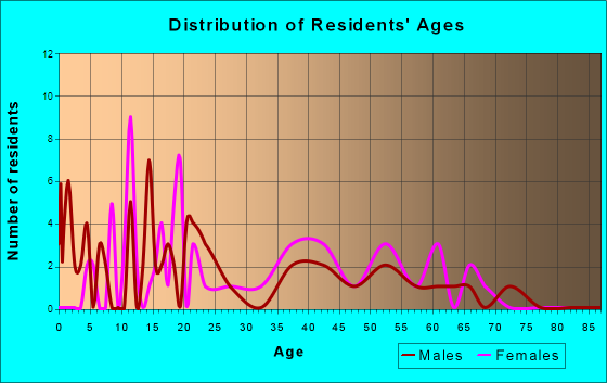 Arnoldsville, Georgia Age and Sex of Residents