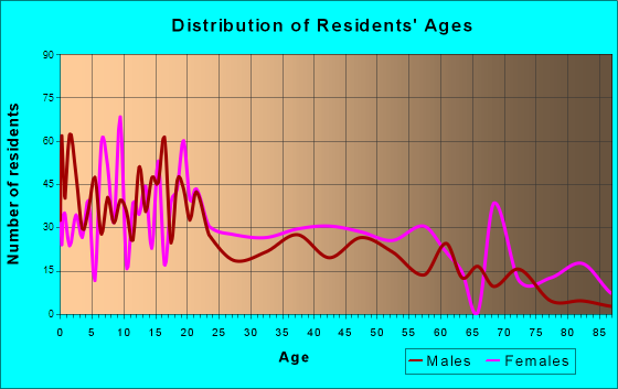 Ashburn, Georgia Age and Sex of Residents