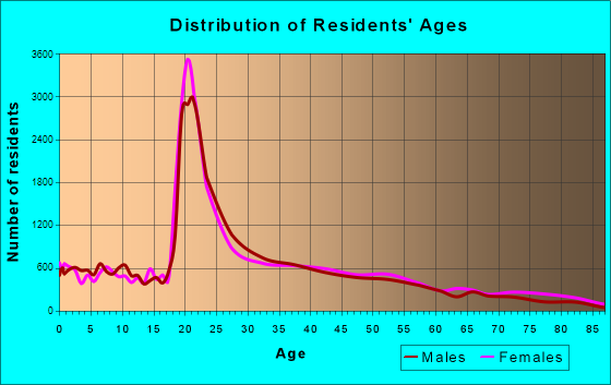 Athens-Clarke County, Georgia Age and Sex of Residents
