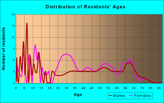 Silas, Alabama Age and Sex of Residents