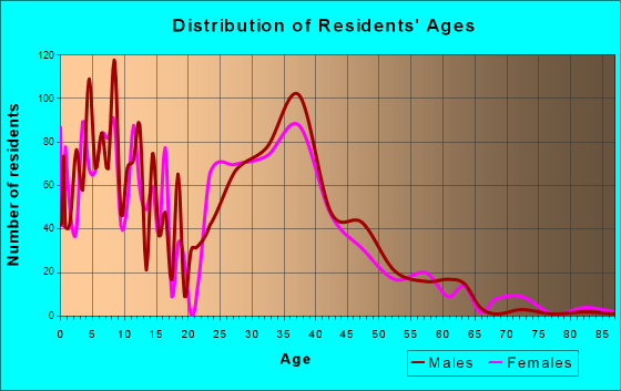 Auburn, Georgia Age and Sex of Residents