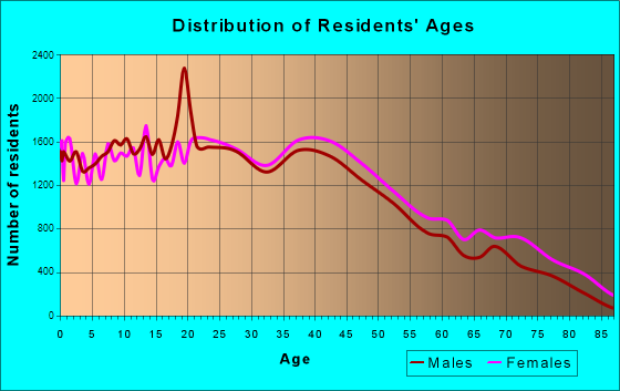 Augusta-Richmond County, Georgia Age and Sex of Residents