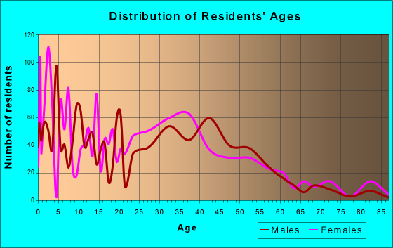 Austell, Georgia Age and Sex of Residents
