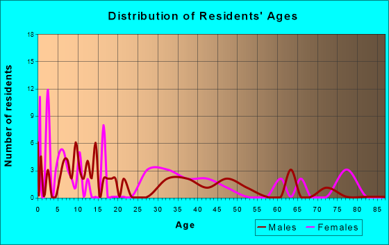 Avalon, Georgia Age and Sex of Residents