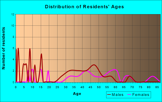 Avera, Georgia Age and Sex of Residents