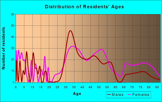 Avondale Estates, Georgia Age and Sex of Residents