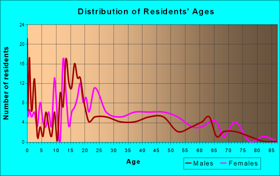 Baconton, Georgia Age and Sex of Residents