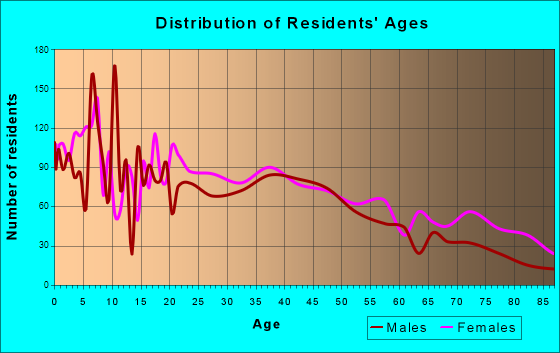 Bainbridge, Georgia Age and Sex of Residents