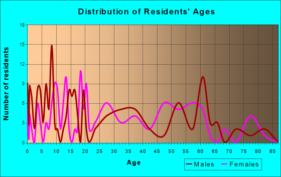 Ball Ground, Georgia Age and Sex of Residents