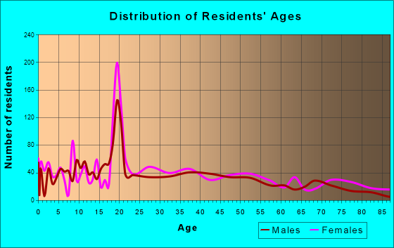 Barnesville, Georgia Age and Sex of Residents
