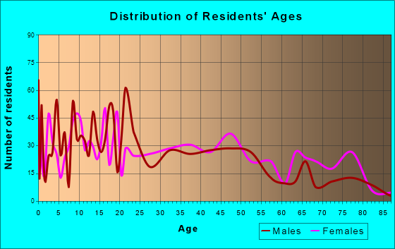Baxley, Georgia Age and Sex of Residents