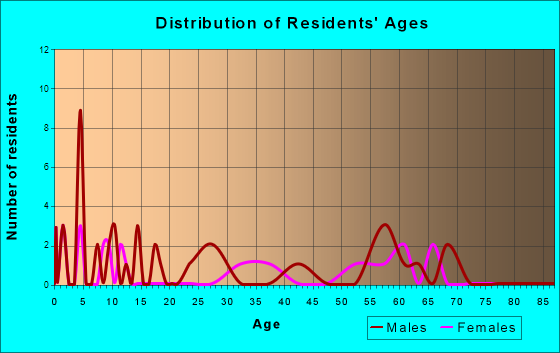 Bellville, Georgia Age and Sex of Residents