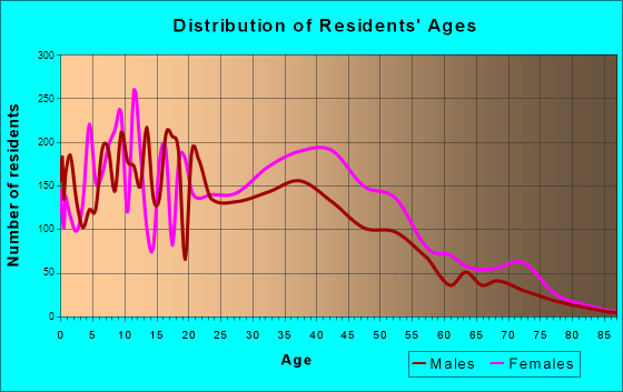 Belvedere Park, Georgia Age and Sex of Residents
