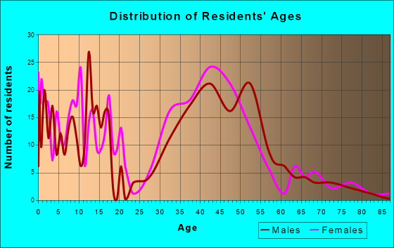 Berkeley Lake, Georgia Age and Sex of Residents