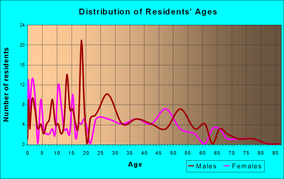 Bethlehem, Georgia Age and Sex of Residents