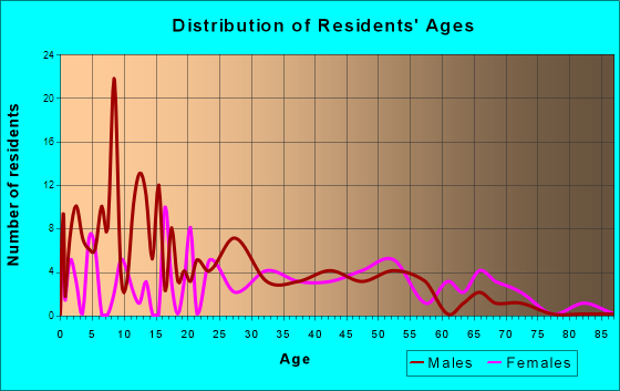 Sipsey, Alabama Age and Sex of Residents