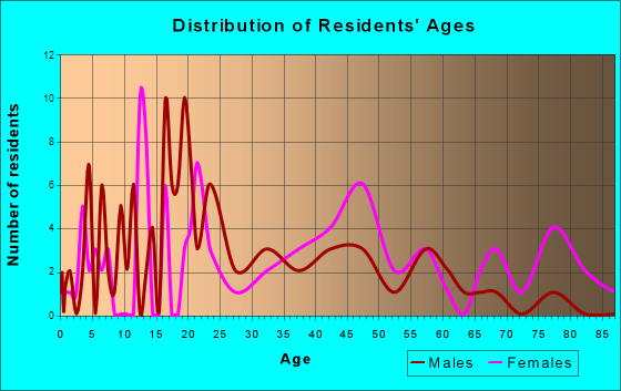 Bibb City, Georgia Age and Sex of Residents