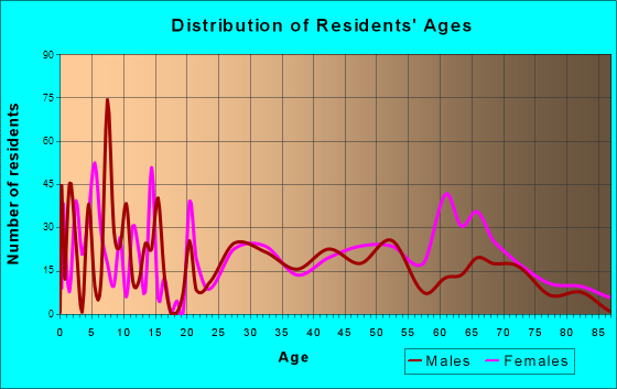 Blackshear, Georgia Age and Sex of Residents
