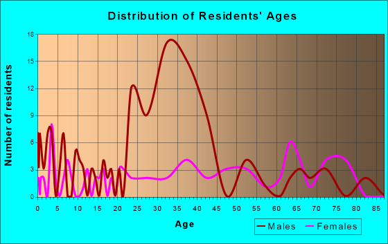 Blairsville, Georgia Age and Sex of Residents