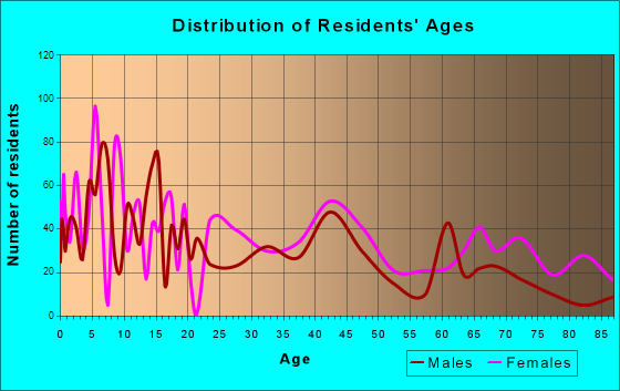 Blakely, Georgia Age and Sex of Residents