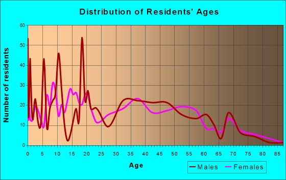 Bloomingdale, Georgia Age and Sex of Residents