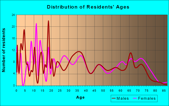 Blue Ridge, Georgia Age and Sex of Residents