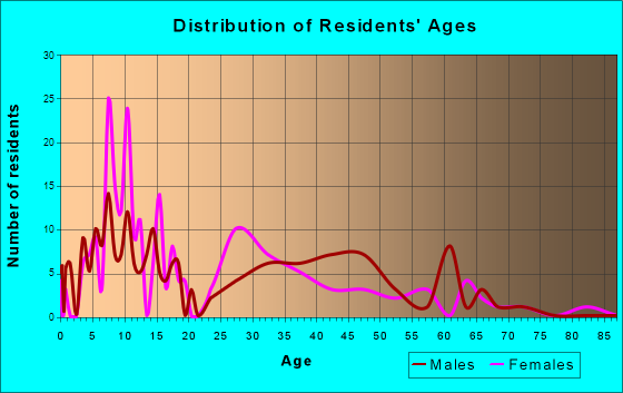 Blythe, Georgia Age and Sex of Residents