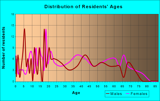 Skyline, Alabama Age and Sex of Residents