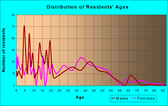 Bonanza, Georgia Age and Sex of Residents