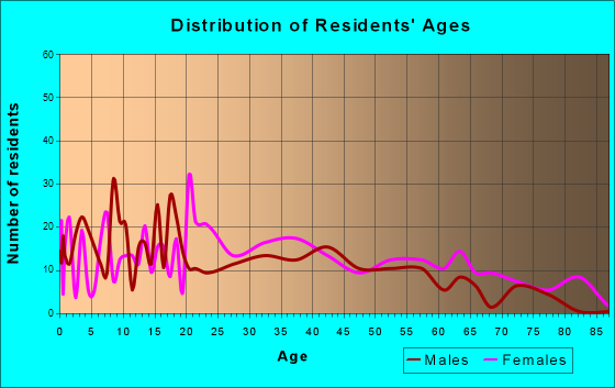 Bowdon, Georgia Age and Sex of Residents