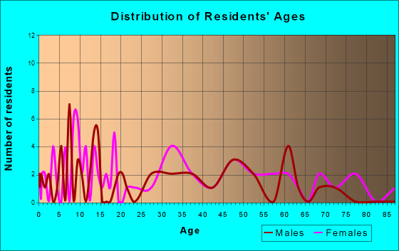 Bowersville, Georgia Age and Sex of Residents