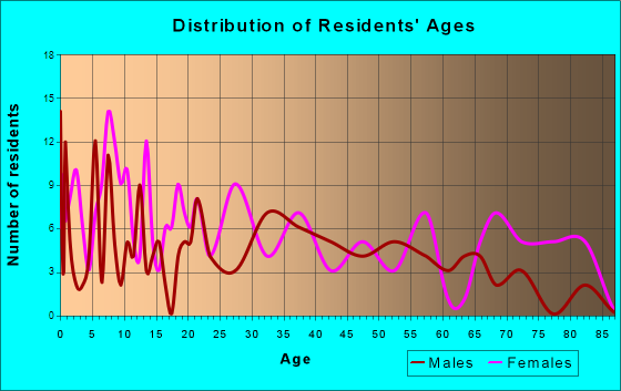 Bowman, Georgia Age and Sex of Residents