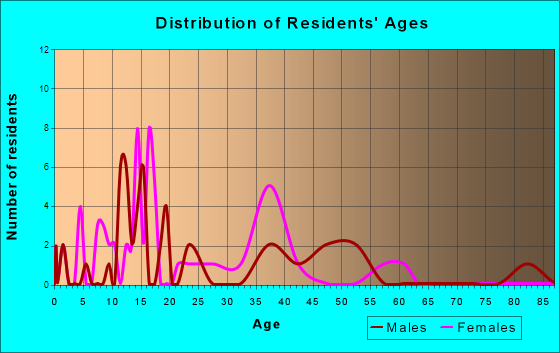 Black, Alabama Age and Sex of Residents