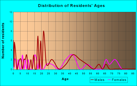 Brinson, Georgia Age and Sex of Residents