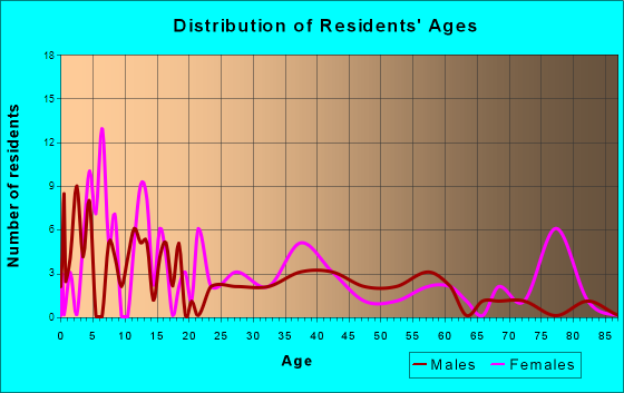 Bronwood, Georgia Age and Sex of Residents