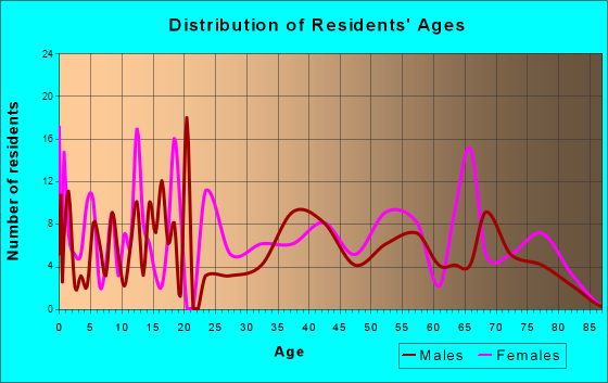 Brooklet, Georgia Age and Sex of Residents