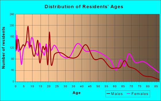 Brunswick, Georgia Age and Sex of Residents
