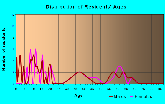 Buckhead, Georgia Age and Sex of Residents