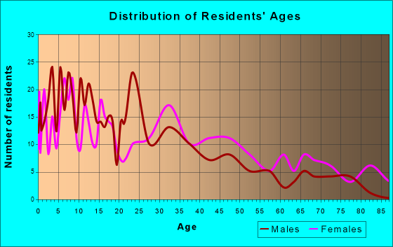 Buena Vista, Georgia Age and Sex of Residents