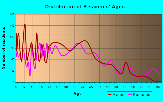 Buford, Georgia Age and Sex of Residents