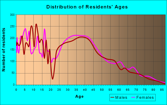 Smiths, Alabama Age and Sex of Residents