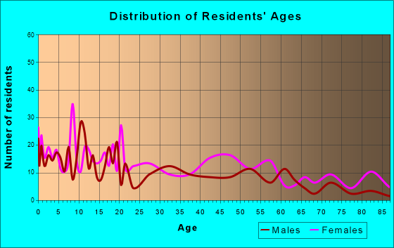 Butler, Georgia Age and Sex of Residents
