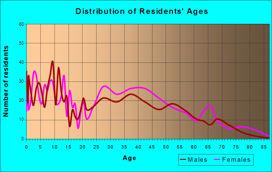 Byron, Georgia Age and Sex of Residents
