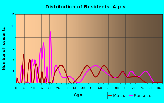 Cadwell, Georgia Age and Sex of Residents