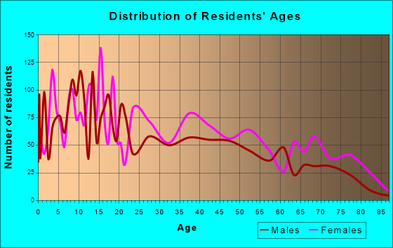 Cairo, Georgia Age and Sex of Residents