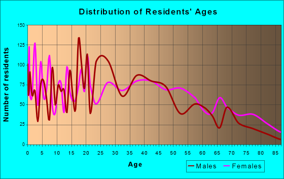 Calhoun, Georgia Age and Sex of Residents