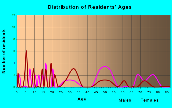 Camak, Georgia Age and Sex of Residents