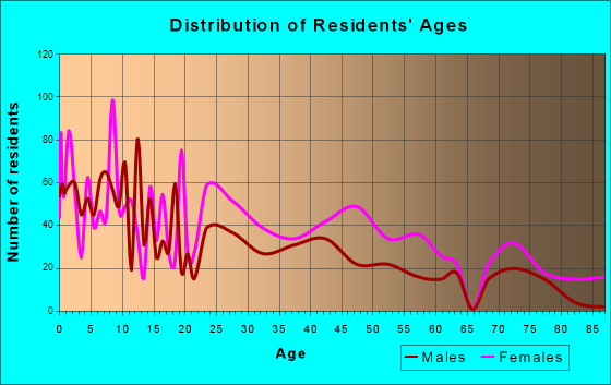 Camilla, Georgia Age and Sex of Residents