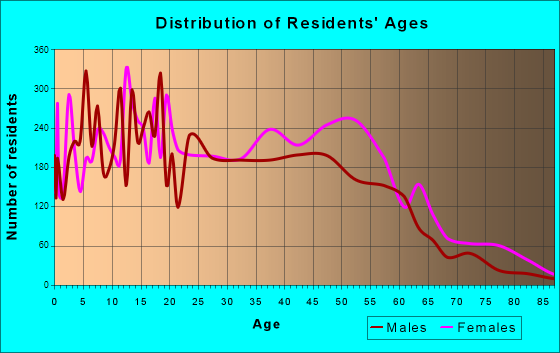 Candler-McAfee, Georgia Age and Sex of Residents