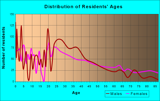 Canton, Georgia Age and Sex of Residents